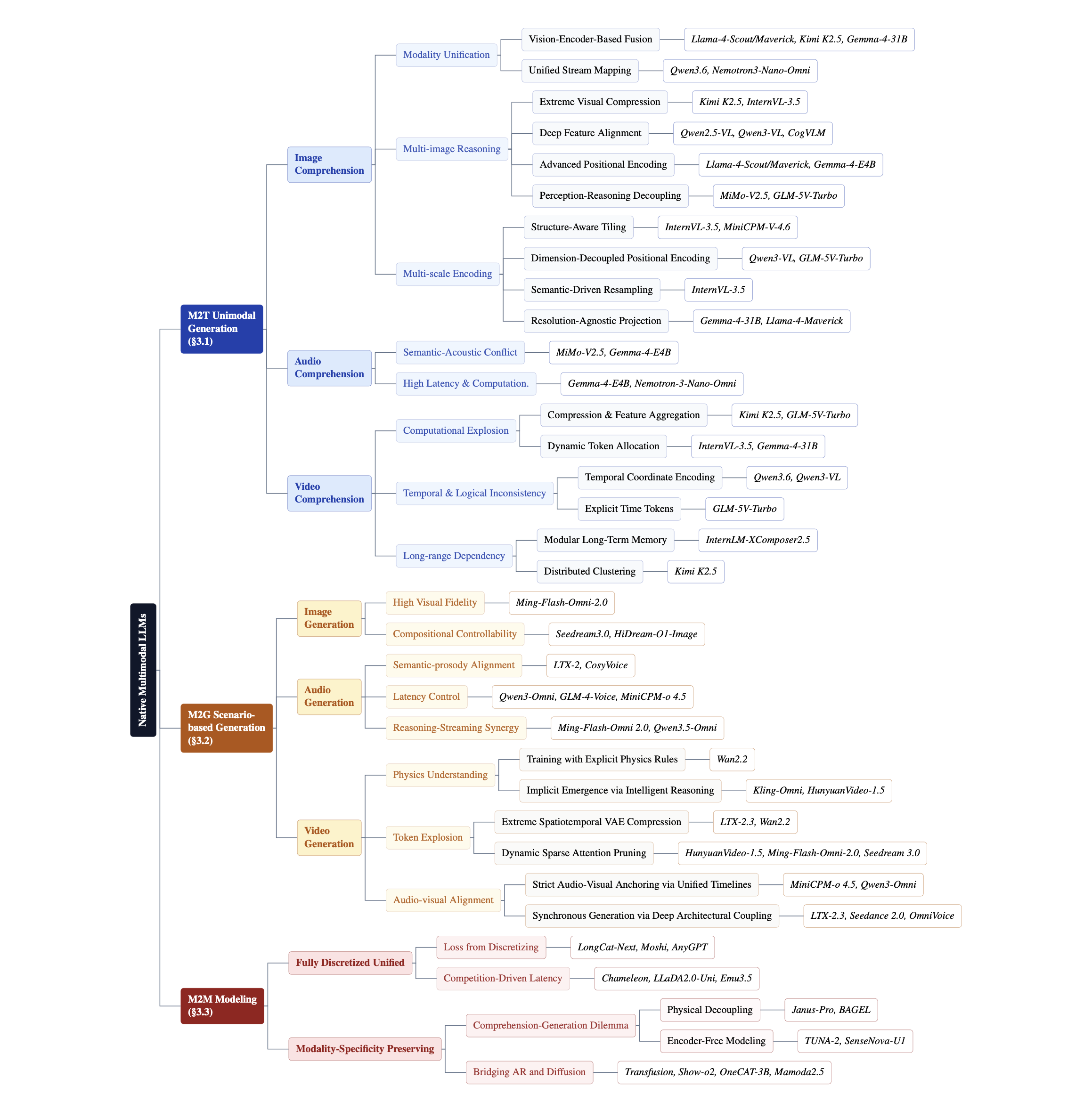 A hierarchical taxonomy of major technical challenges, core design axes, and representative NMM systems