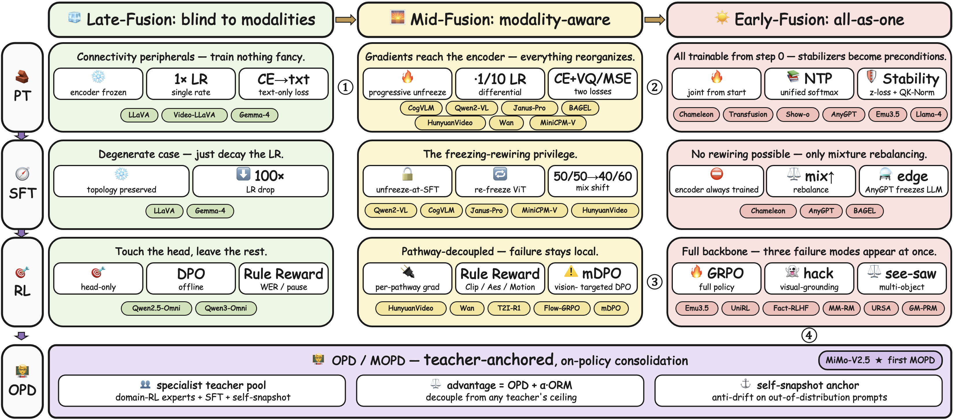 Training pipeline across fusion regimes